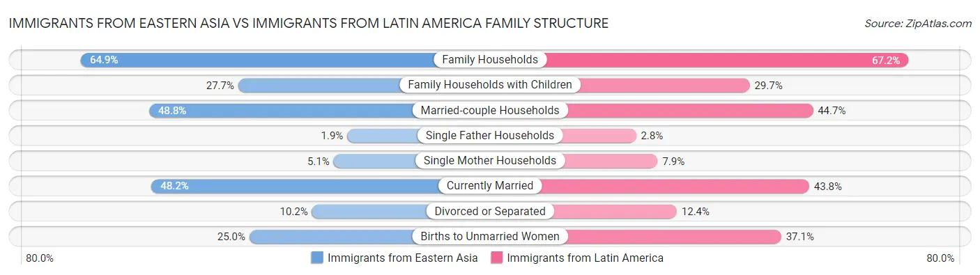 Immigrants from Eastern Asia vs Immigrants from Latin America Family Structure