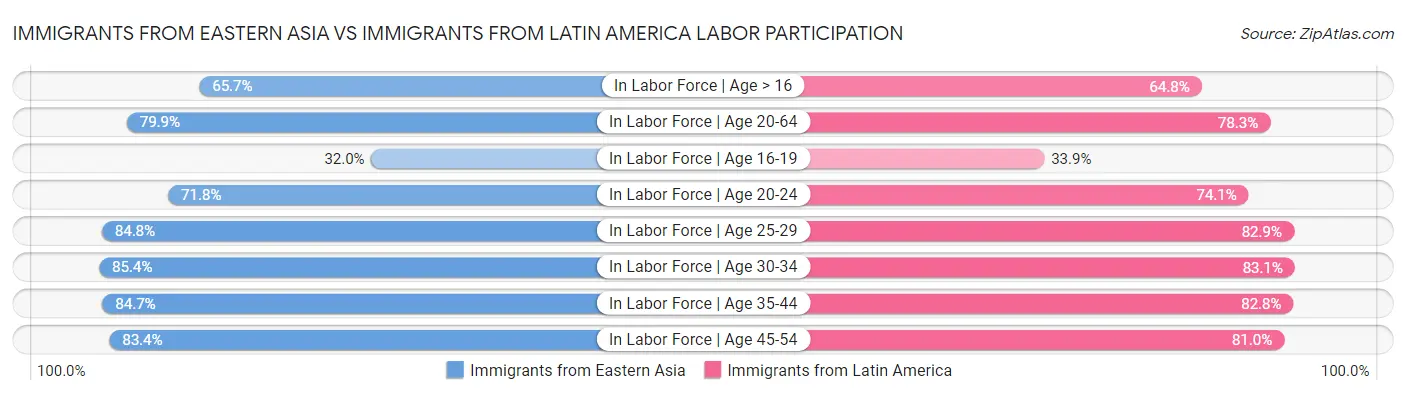 Immigrants from Eastern Asia vs Immigrants from Latin America Labor Participation