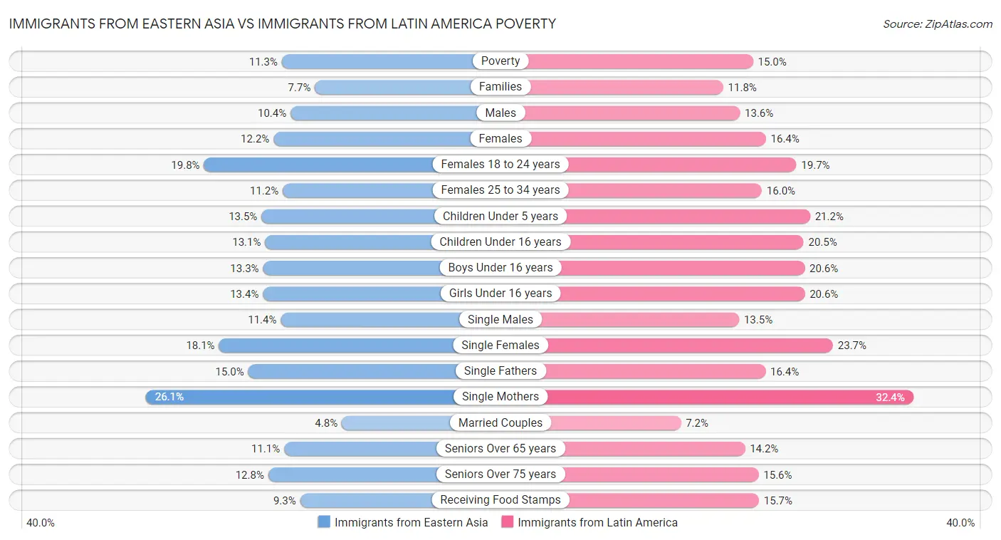 Immigrants from Eastern Asia vs Immigrants from Latin America Poverty