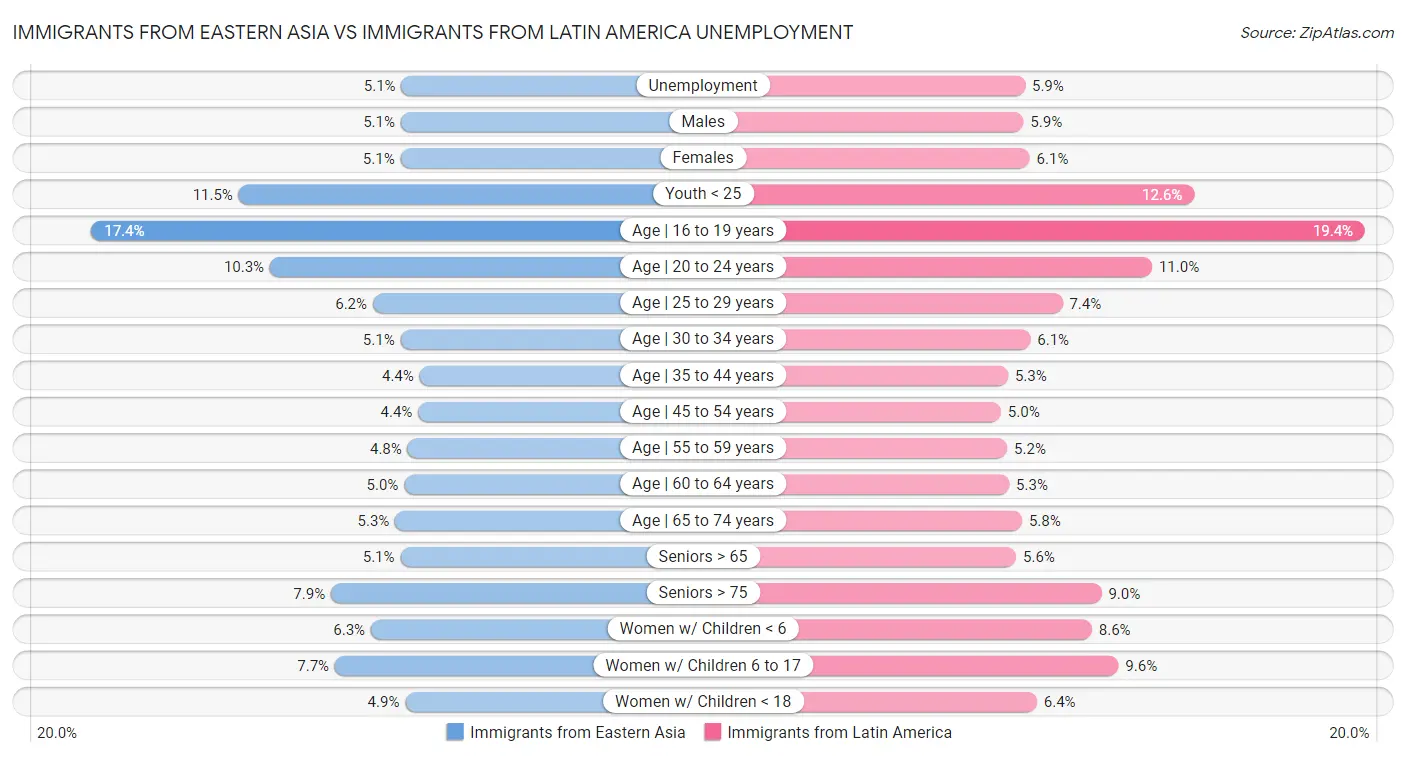 Immigrants from Eastern Asia vs Immigrants from Latin America Unemployment