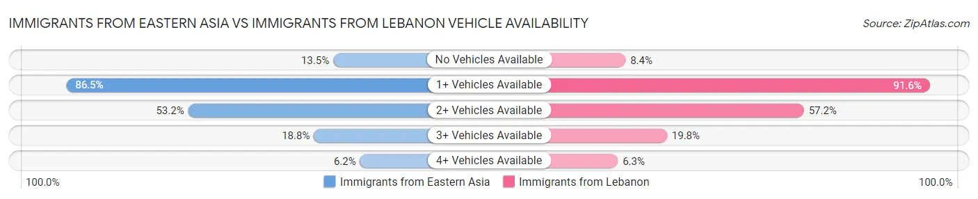 Immigrants from Eastern Asia vs Immigrants from Lebanon Vehicle Availability