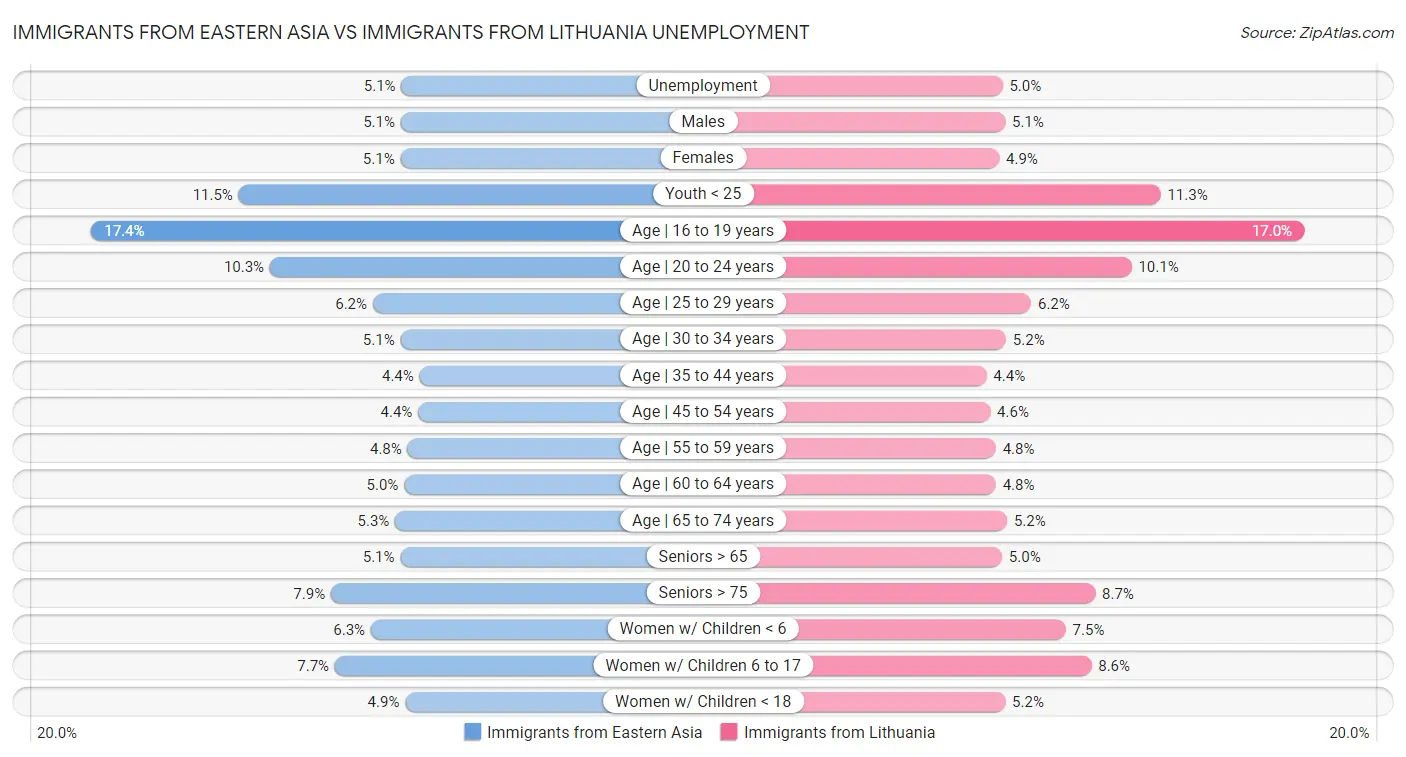 Immigrants from Eastern Asia vs Immigrants from Lithuania Unemployment
