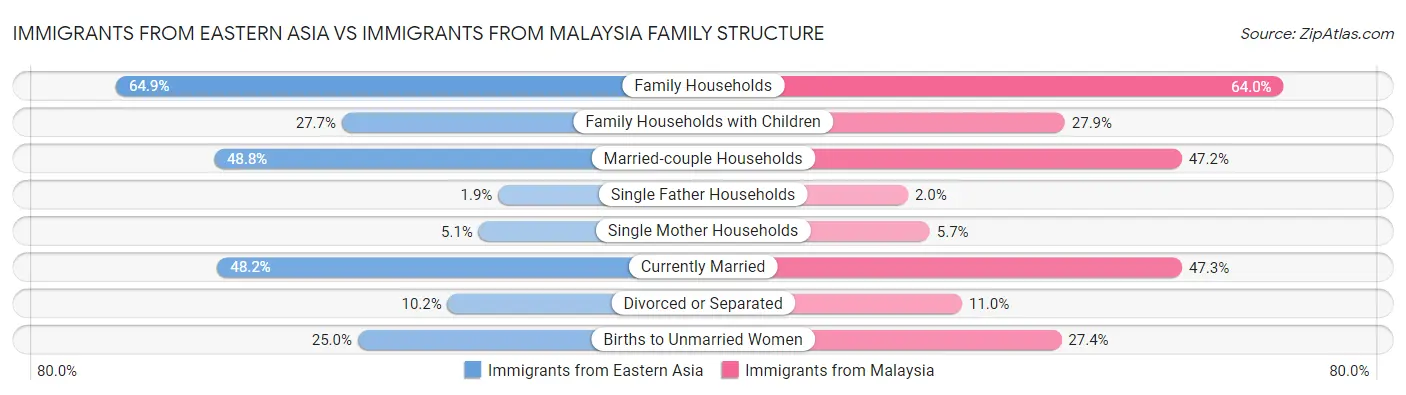 Immigrants from Eastern Asia vs Immigrants from Malaysia Family Structure