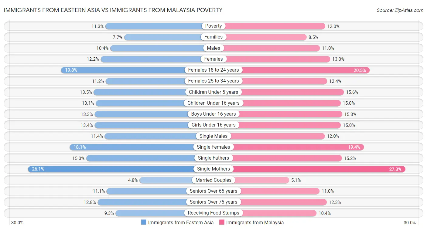 Immigrants from Eastern Asia vs Immigrants from Malaysia Poverty