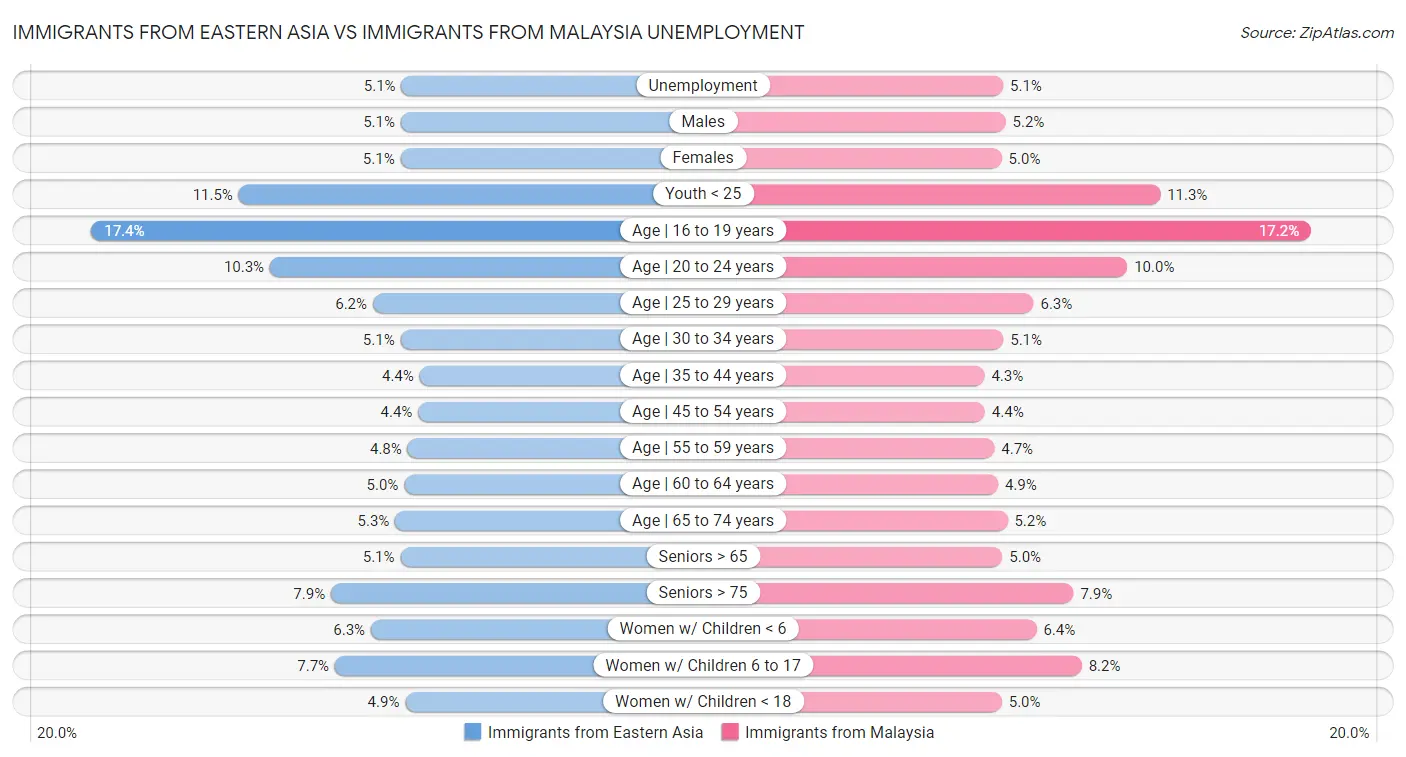 Immigrants from Eastern Asia vs Immigrants from Malaysia Unemployment