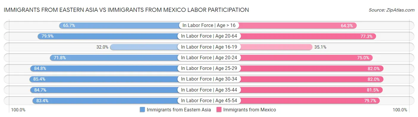 Immigrants from Eastern Asia vs Immigrants from Mexico Labor Participation