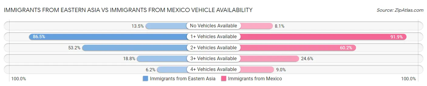 Immigrants from Eastern Asia vs Immigrants from Mexico Vehicle Availability