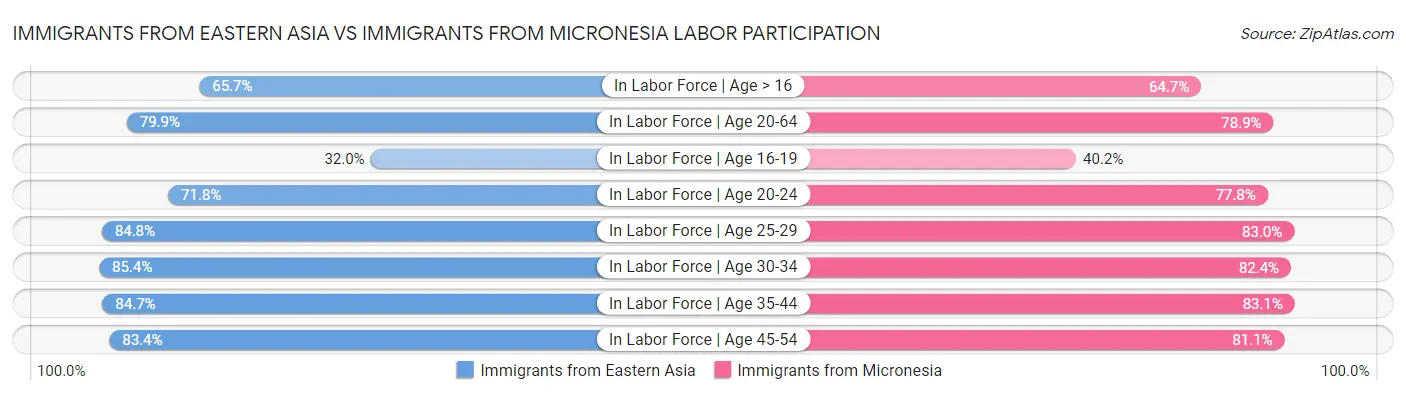 Immigrants from Eastern Asia vs Immigrants from Micronesia Labor Participation