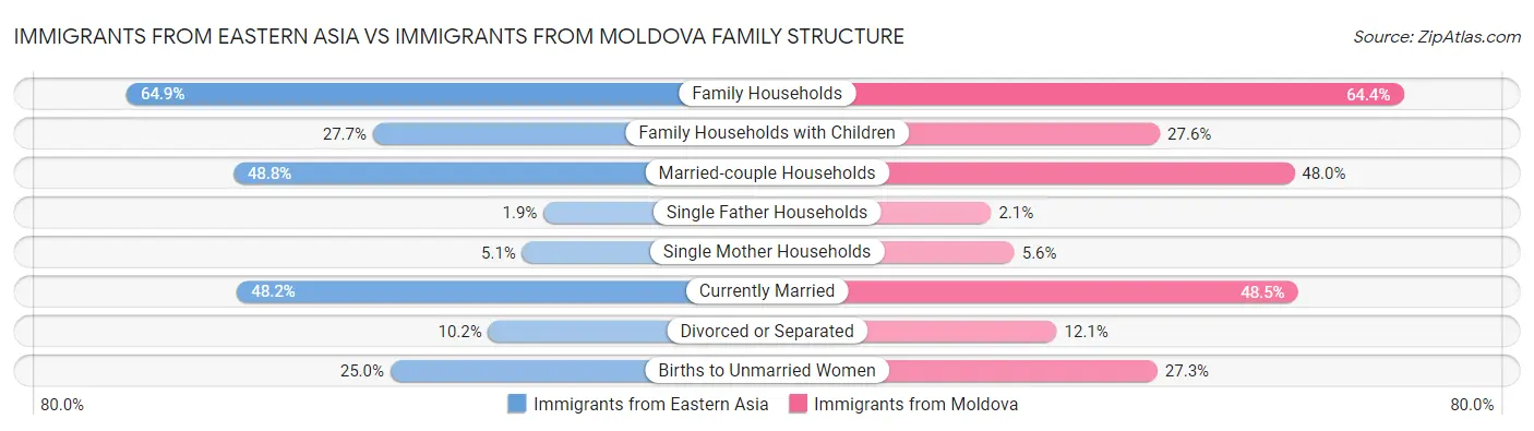 Immigrants from Eastern Asia vs Immigrants from Moldova Family Structure
