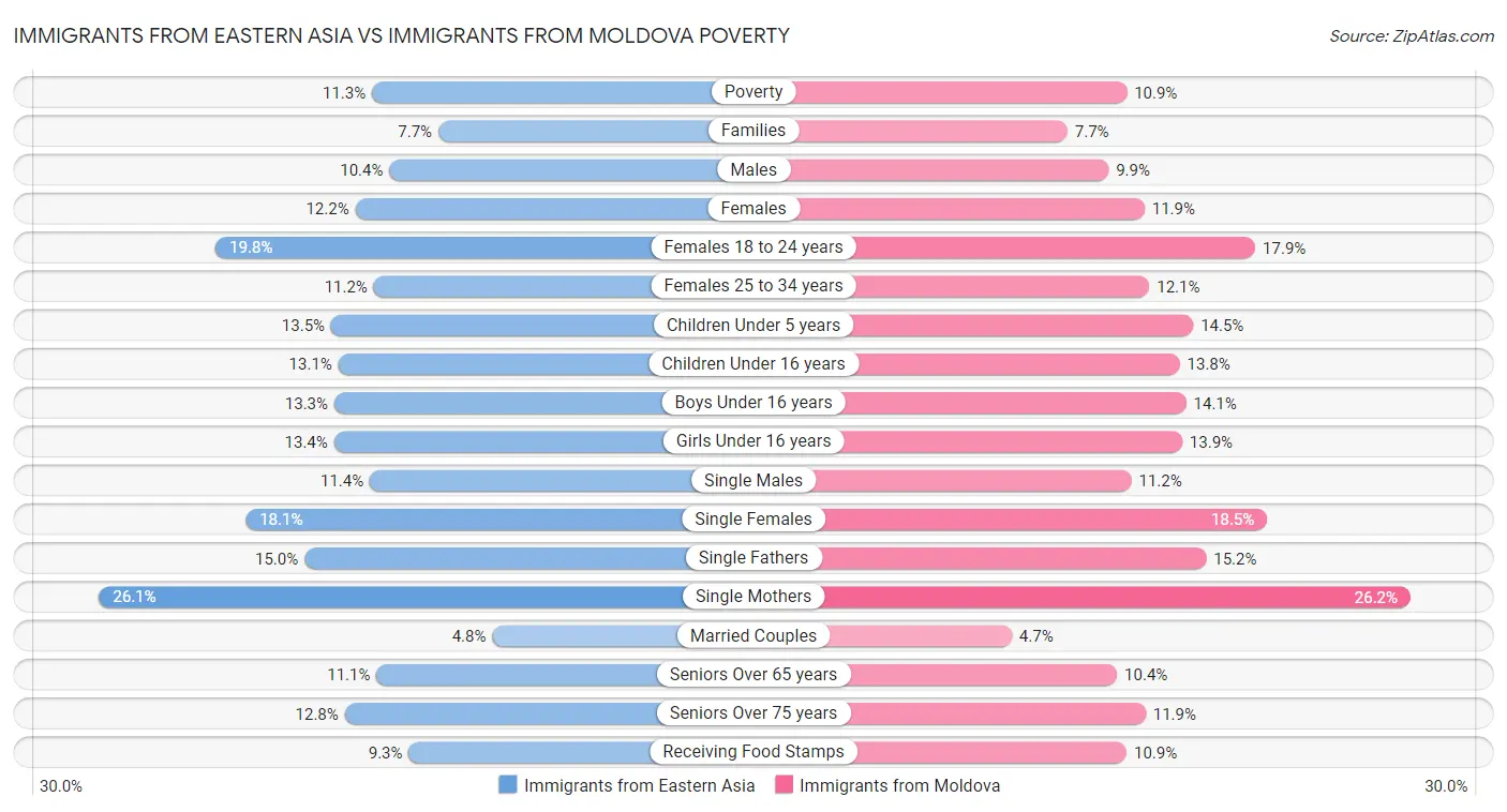 Immigrants from Eastern Asia vs Immigrants from Moldova Poverty