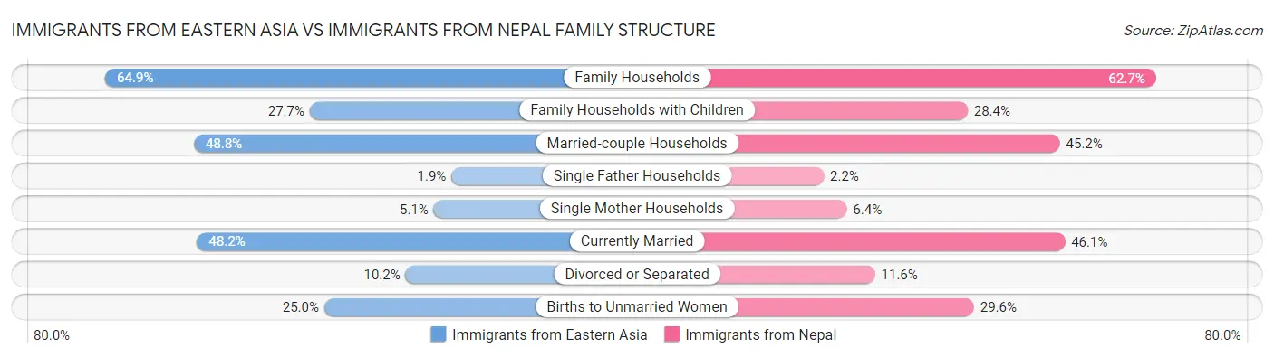 Immigrants from Eastern Asia vs Immigrants from Nepal Family Structure