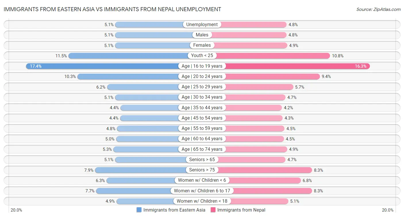 Immigrants from Eastern Asia vs Immigrants from Nepal Unemployment