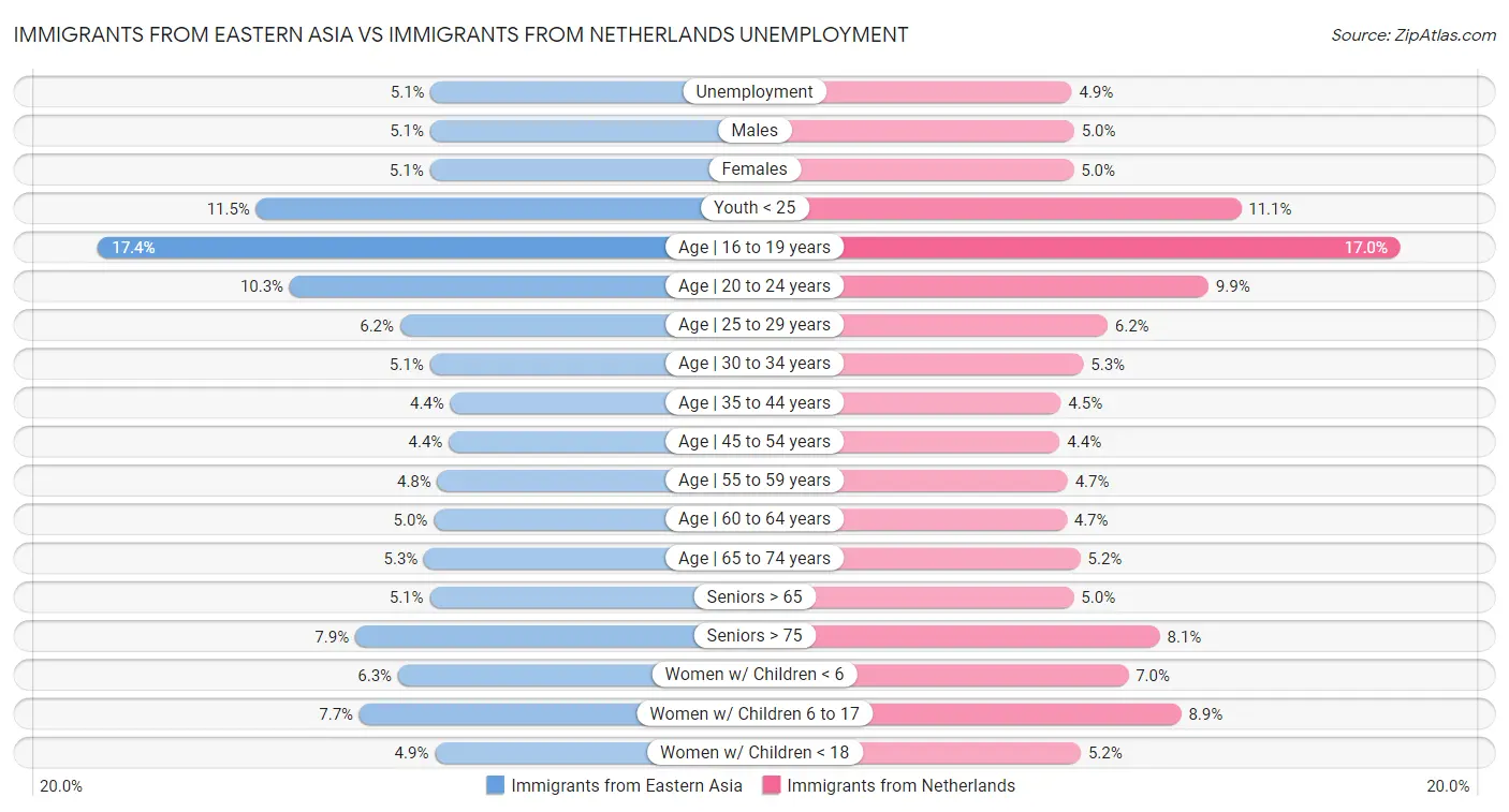 Immigrants from Eastern Asia vs Immigrants from Netherlands Unemployment