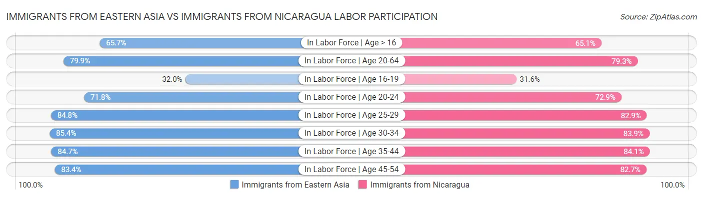 Immigrants from Eastern Asia vs Immigrants from Nicaragua Labor Participation