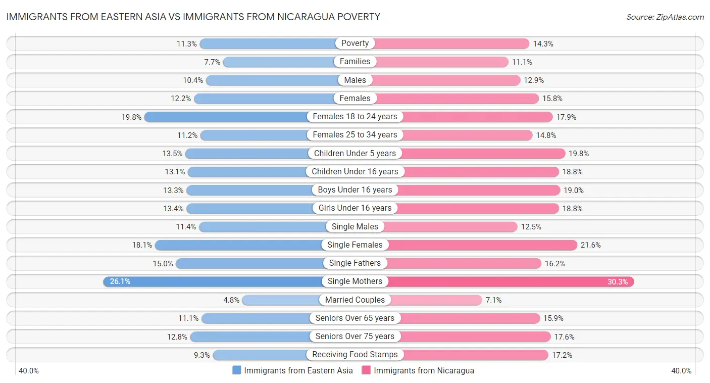 Immigrants from Eastern Asia vs Immigrants from Nicaragua Poverty