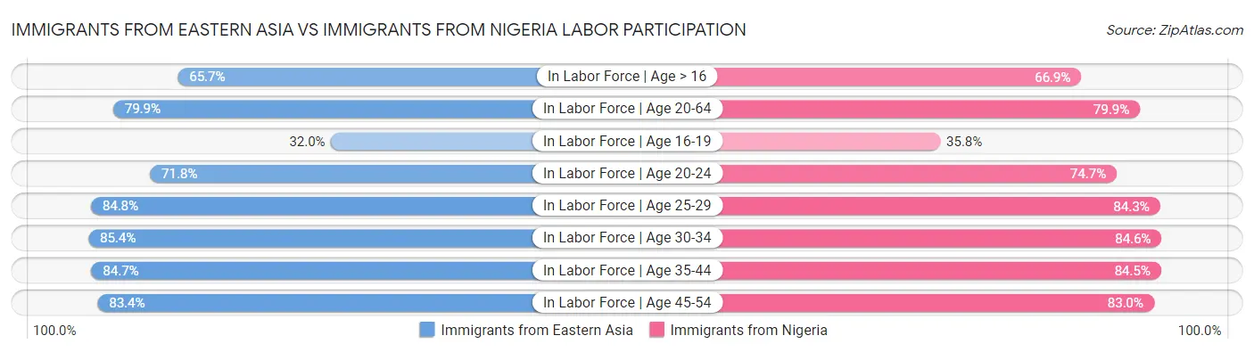 Immigrants from Eastern Asia vs Immigrants from Nigeria Labor Participation