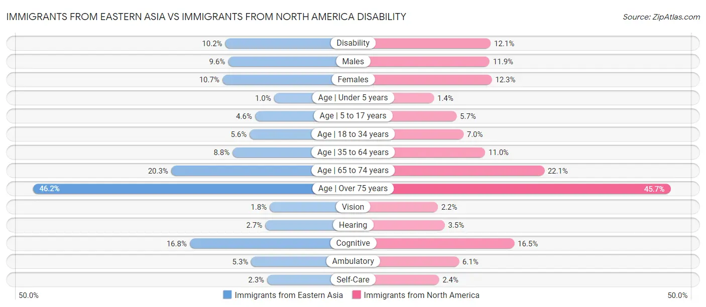 Immigrants from Eastern Asia vs Immigrants from North America Disability