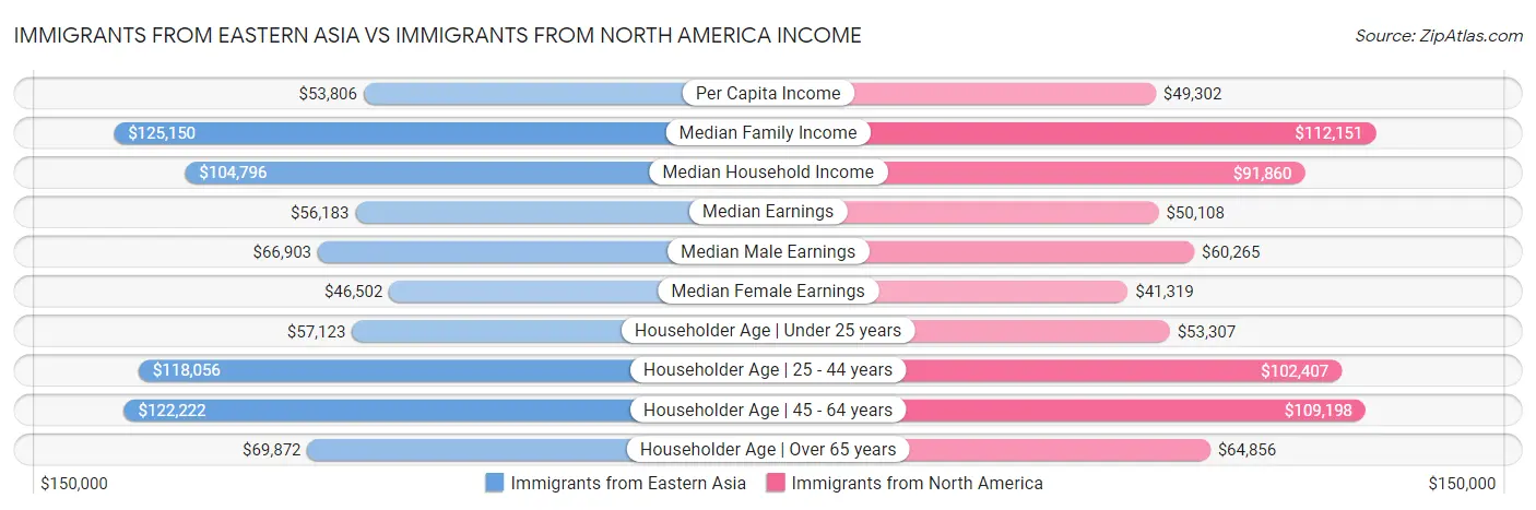 Immigrants from Eastern Asia vs Immigrants from North America Income
