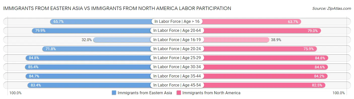Immigrants from Eastern Asia vs Immigrants from North America Labor Participation