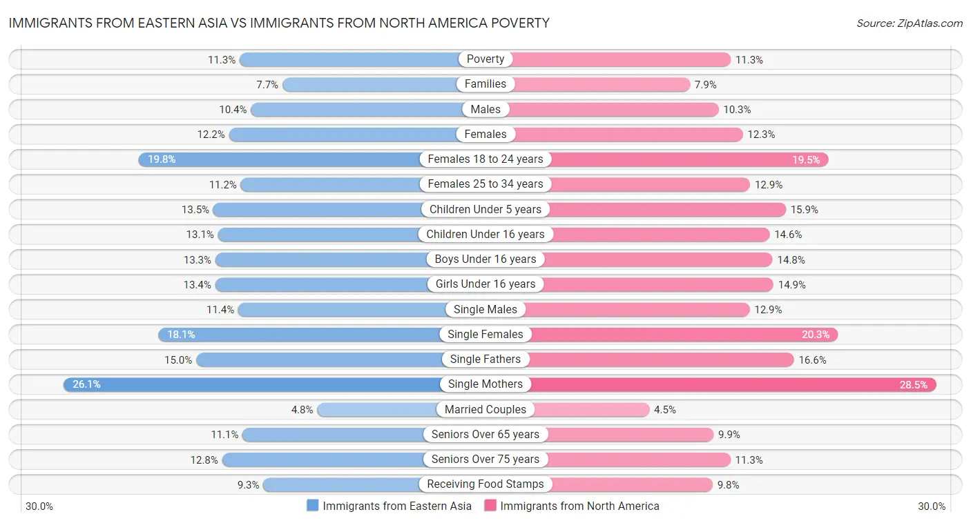 Immigrants from Eastern Asia vs Immigrants from North America Poverty