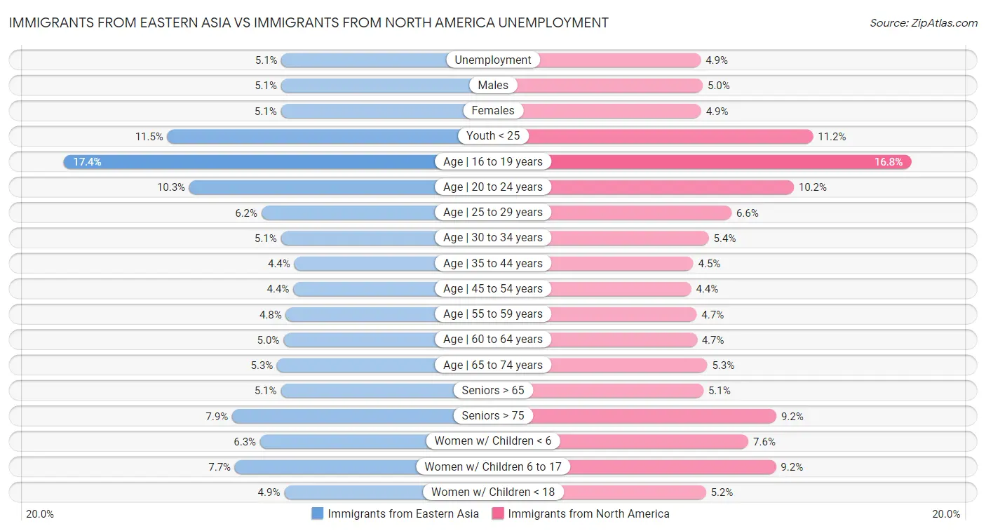 Immigrants from Eastern Asia vs Immigrants from North America Unemployment