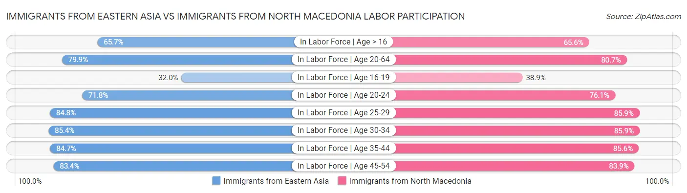 Immigrants from Eastern Asia vs Immigrants from North Macedonia Labor Participation