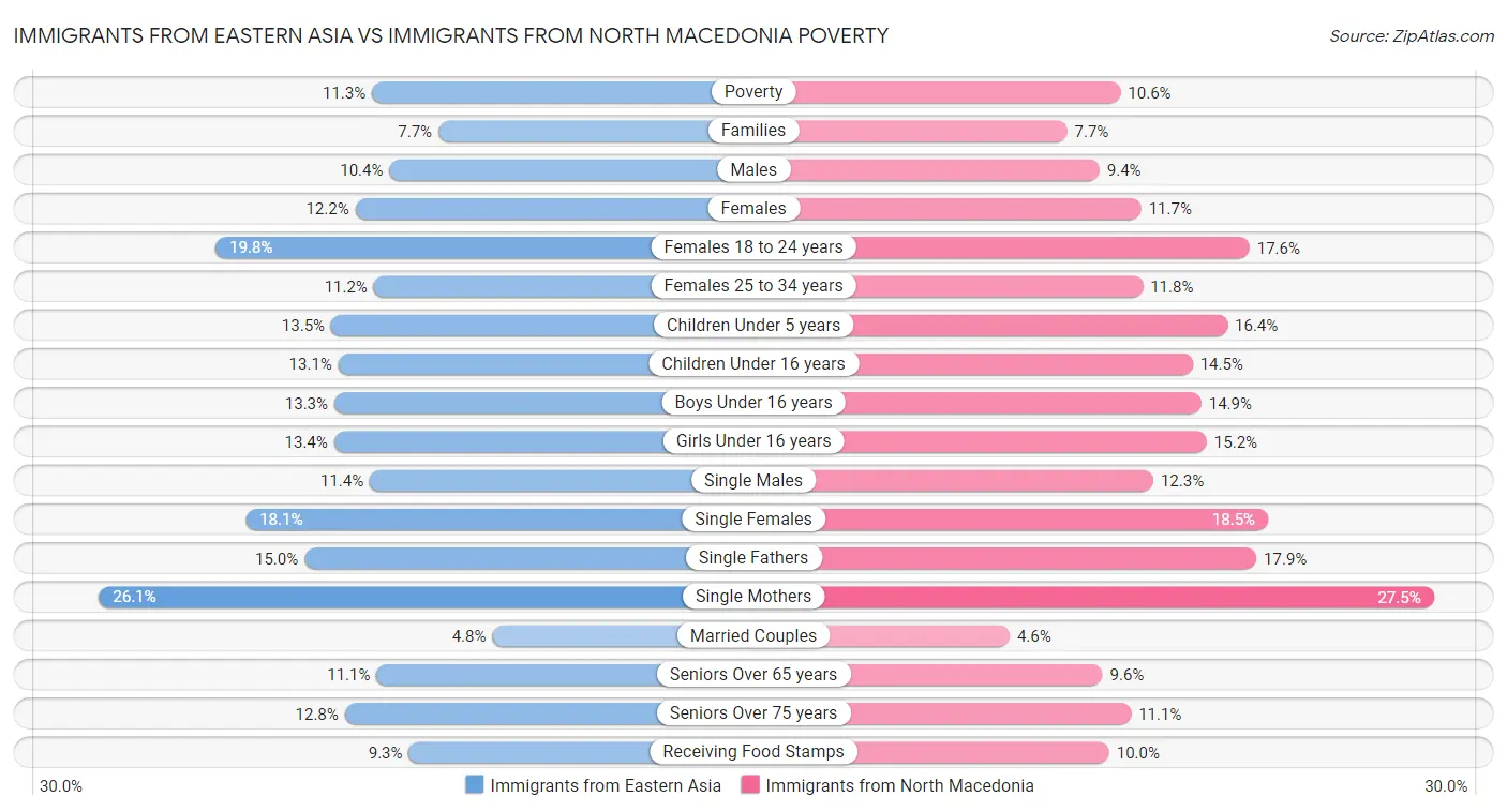 Immigrants from Eastern Asia vs Immigrants from North Macedonia Poverty
