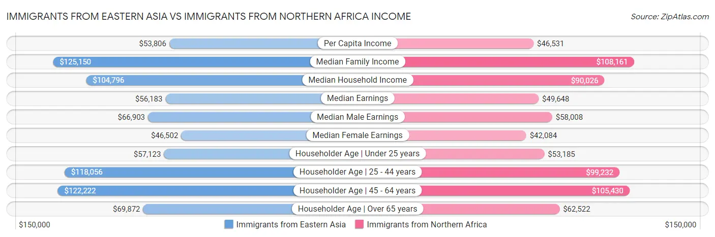 Immigrants from Eastern Asia vs Immigrants from Northern Africa Income