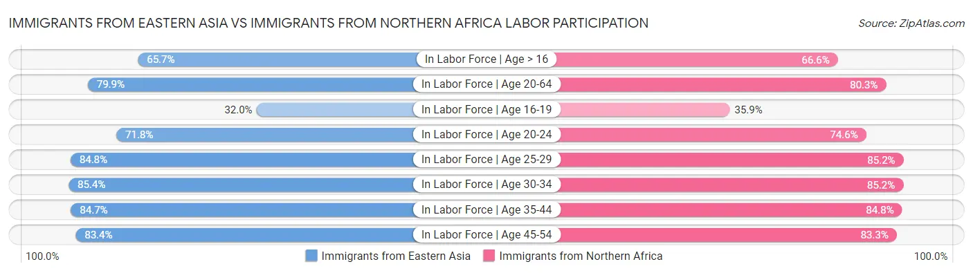 Immigrants from Eastern Asia vs Immigrants from Northern Africa Labor Participation