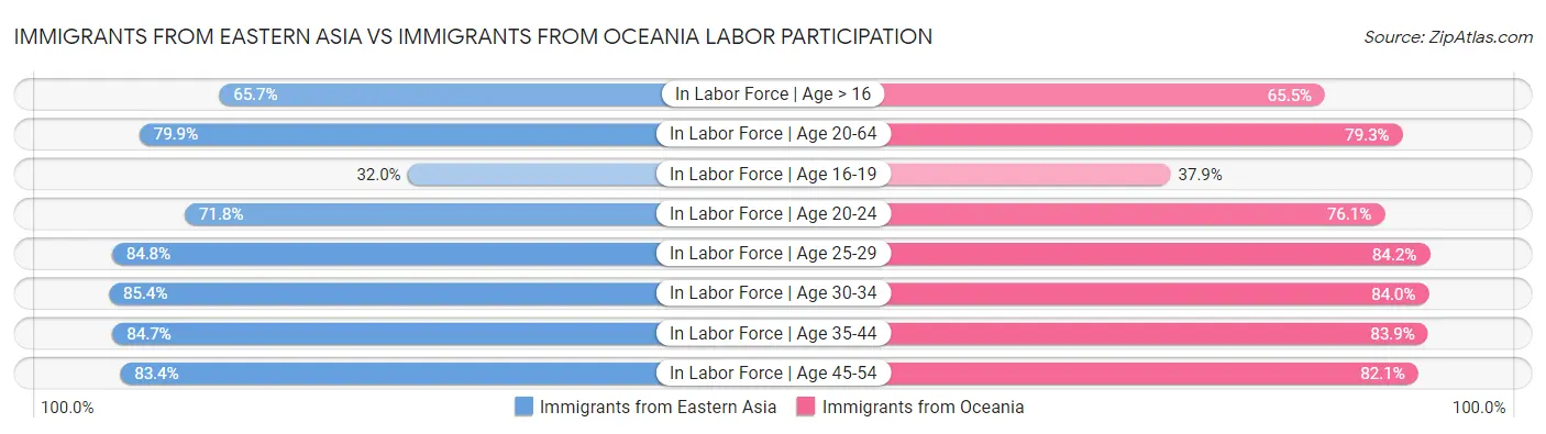 Immigrants from Eastern Asia vs Immigrants from Oceania Labor Participation