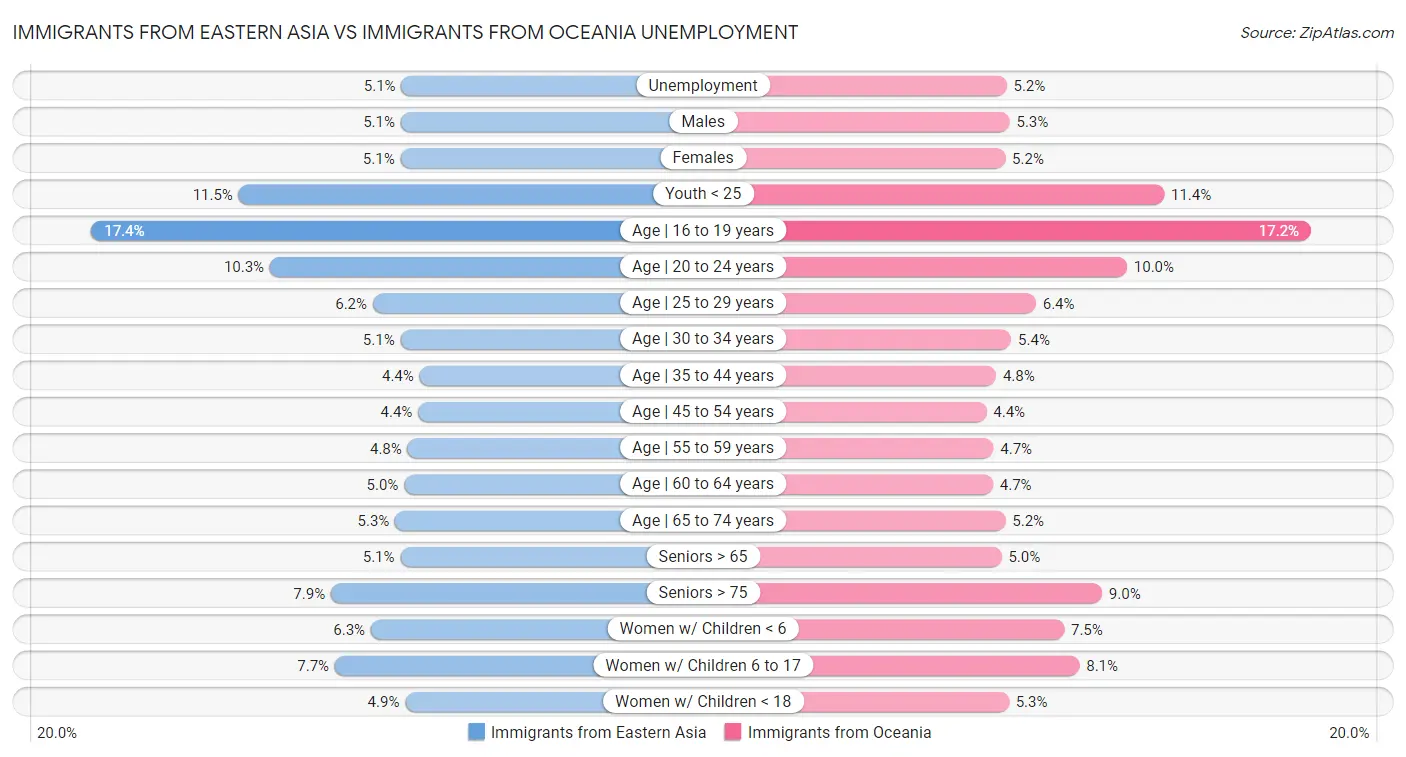 Immigrants from Eastern Asia vs Immigrants from Oceania Unemployment