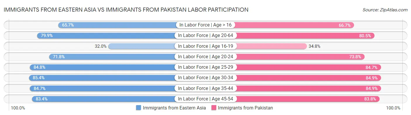 Immigrants from Eastern Asia vs Immigrants from Pakistan Labor Participation