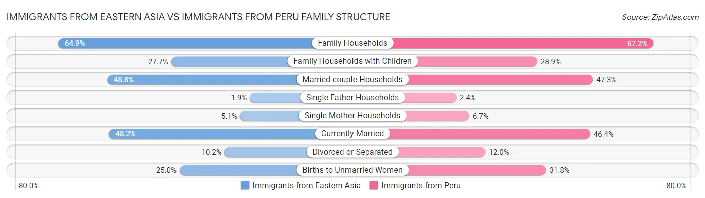 Immigrants from Eastern Asia vs Immigrants from Peru Family Structure