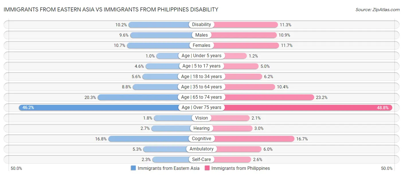 Immigrants from Eastern Asia vs Immigrants from Philippines Disability