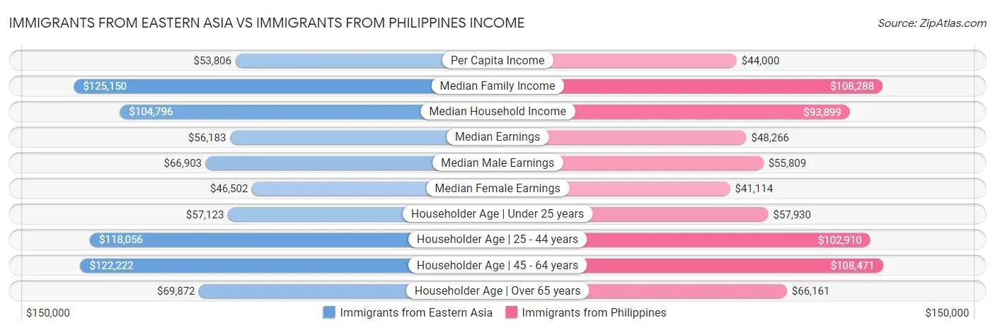 Immigrants from Eastern Asia vs Immigrants from Philippines Income