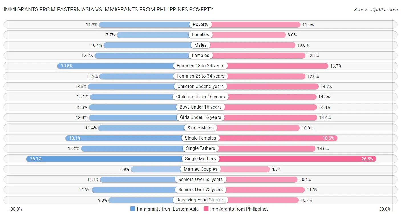 Immigrants from Eastern Asia vs Immigrants from Philippines Poverty