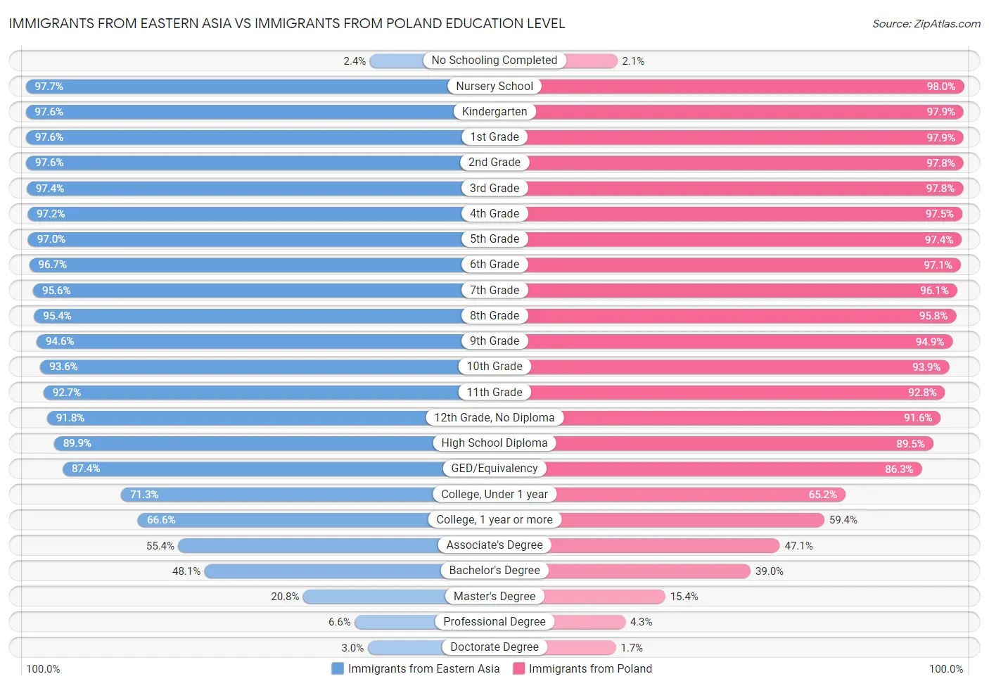 Immigrants from Eastern Asia vs Immigrants from Poland Education Level