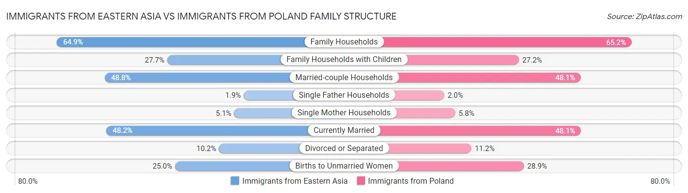 Immigrants from Eastern Asia vs Immigrants from Poland Family Structure