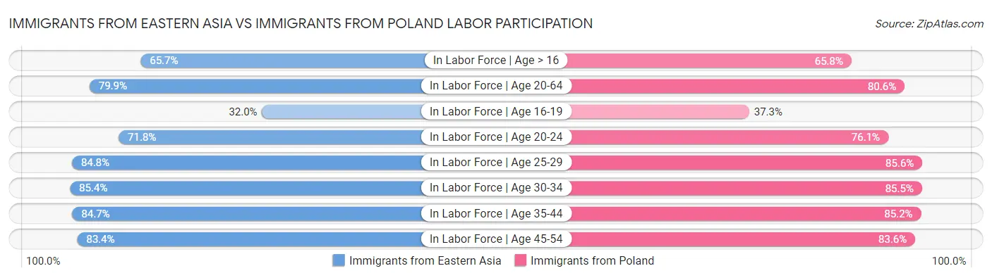 Immigrants from Eastern Asia vs Immigrants from Poland Labor Participation