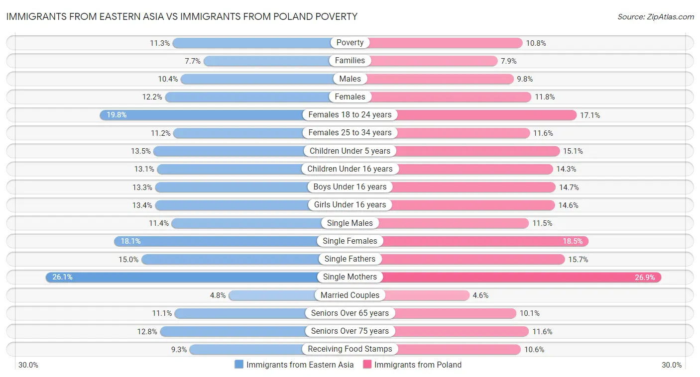 Immigrants from Eastern Asia vs Immigrants from Poland Poverty