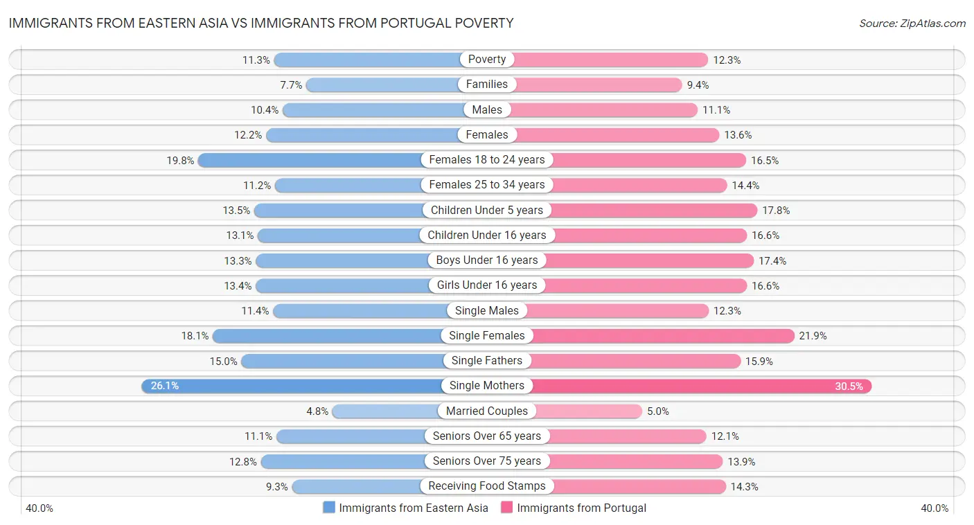 Immigrants from Eastern Asia vs Immigrants from Portugal Poverty