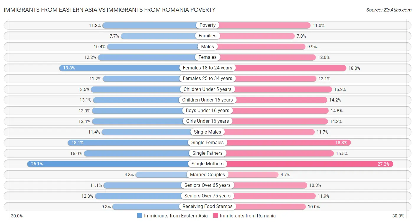 Immigrants from Eastern Asia vs Immigrants from Romania Poverty