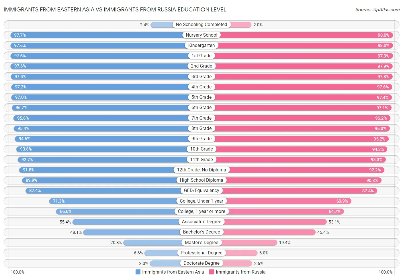 Immigrants from Eastern Asia vs Immigrants from Russia Education Level