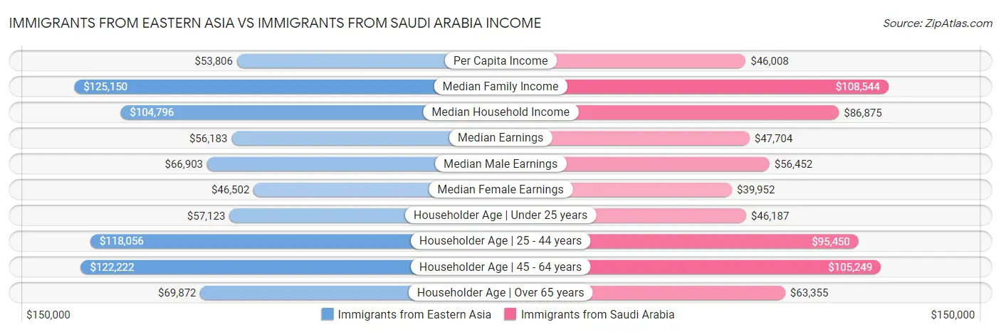 Immigrants from Eastern Asia vs Immigrants from Saudi Arabia Income