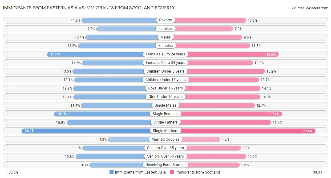 Immigrants from Eastern Asia vs Immigrants from Scotland Poverty