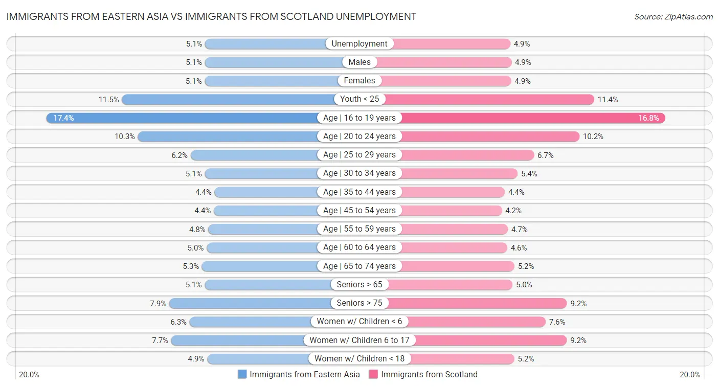 Immigrants from Eastern Asia vs Immigrants from Scotland Unemployment