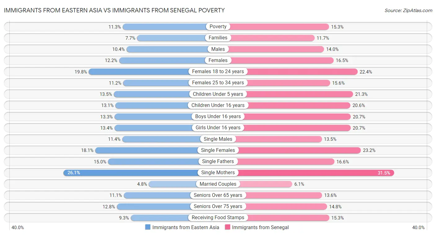 Immigrants from Eastern Asia vs Immigrants from Senegal Poverty