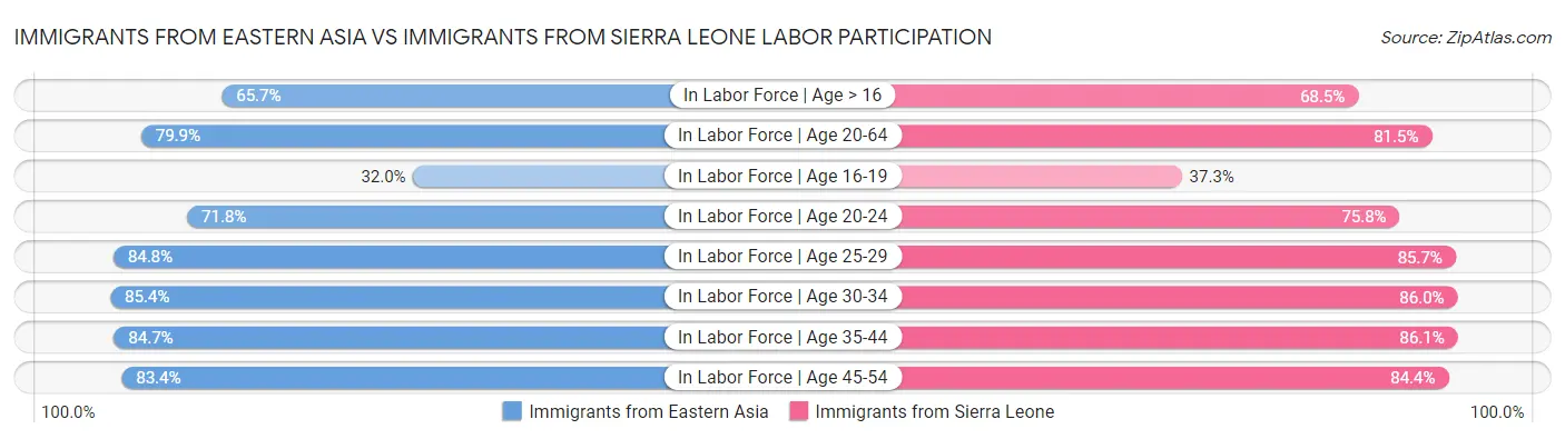 Immigrants from Eastern Asia vs Immigrants from Sierra Leone Labor Participation