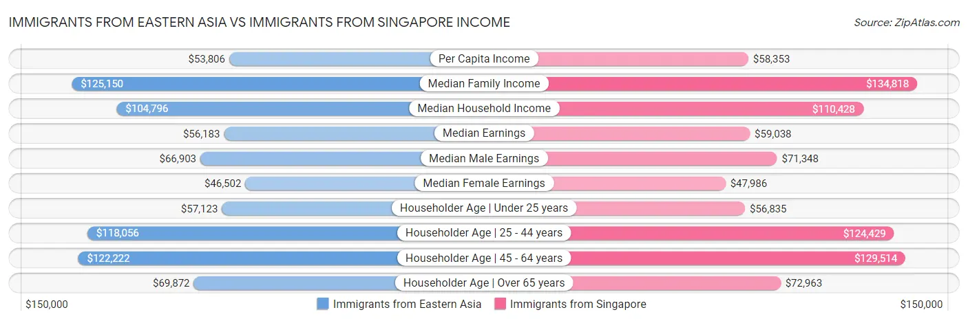 Immigrants from Eastern Asia vs Immigrants from Singapore Income