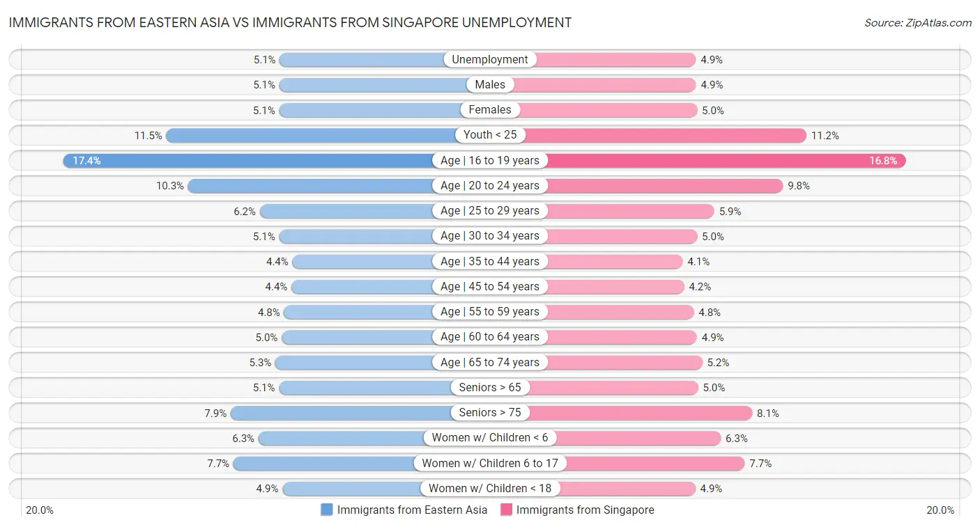 Immigrants from Eastern Asia vs Immigrants from Singapore Unemployment